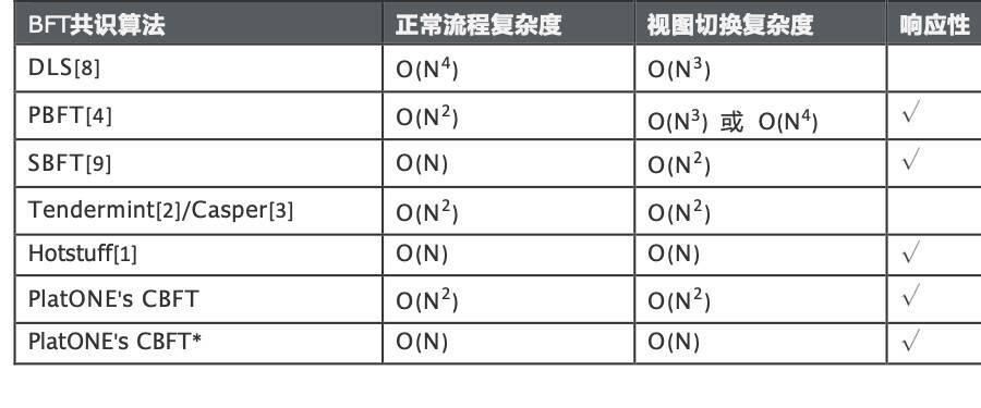 技术分析 BFT 共识算法特性与如何优化