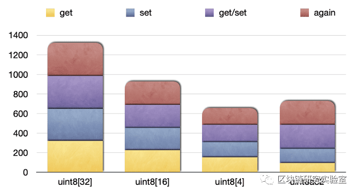 如何使用值数组(Value Array)模式减少Solidity的高gas损耗问题
