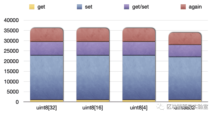 如何使用值数组(Value Array)模式减少Solidity的高gas损耗问题