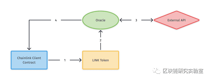 如何从以太坊智能合约调用Chainlink的API
