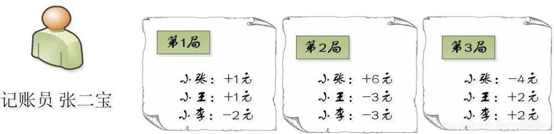 通过斗地主延申出的技术学习,原来区块链代码如此简单