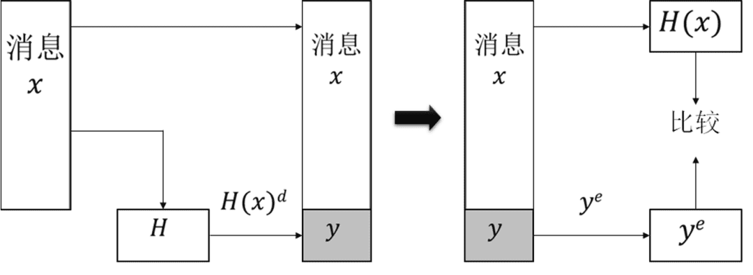 【图学院】区块链与密码学全民课堂第6-2讲:经典数字签名算法—RSA数字签名算法