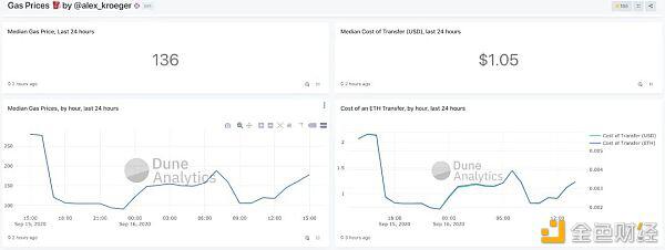 Dune Analytics入门技术教程(含示例)