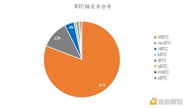 六个月从3000枚到15万 解码以太坊链上BTC的驱动因素与技术手段