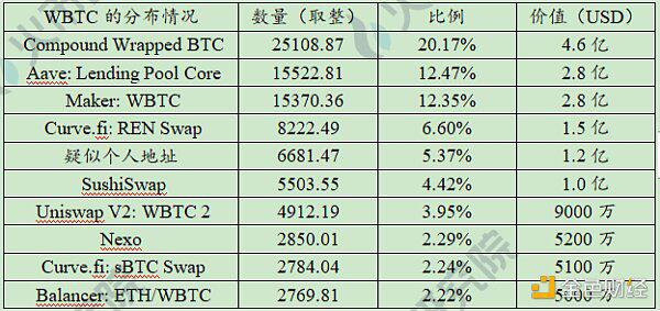 六个月从3000枚到15万 解码以太坊链上BTC的驱动因素与技术手段