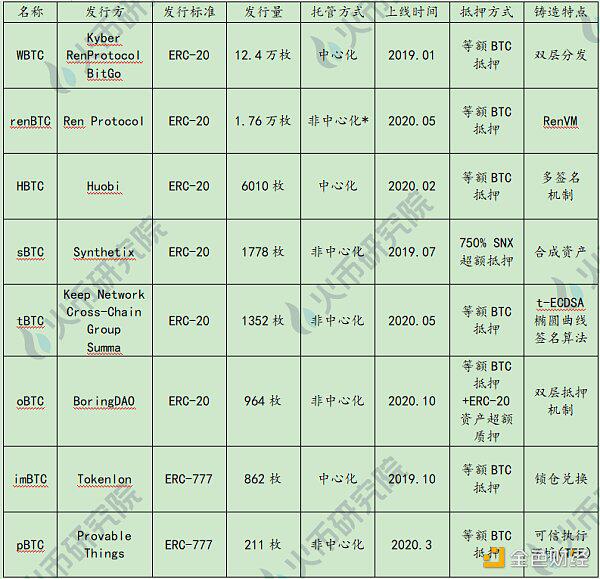 六个月从3000枚到15万 解码以太坊链上BTC的驱动因素与技术手段
