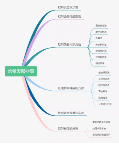 学生物的女朋友都能看懂的哈希表总结!