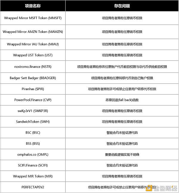 遇到有漏洞的DeFi合约概率是多少?审计后又有多大概率被攻击?