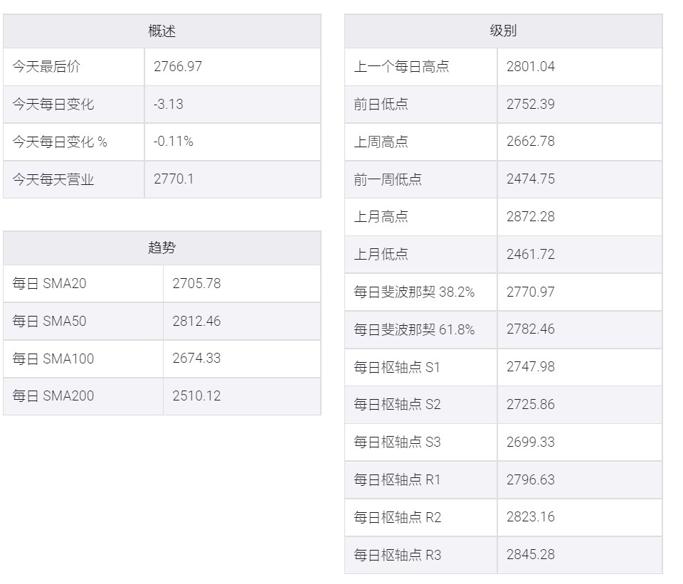 钯金/美元等待美国NFP报告之际,重拾看涨冲动至2800美元
