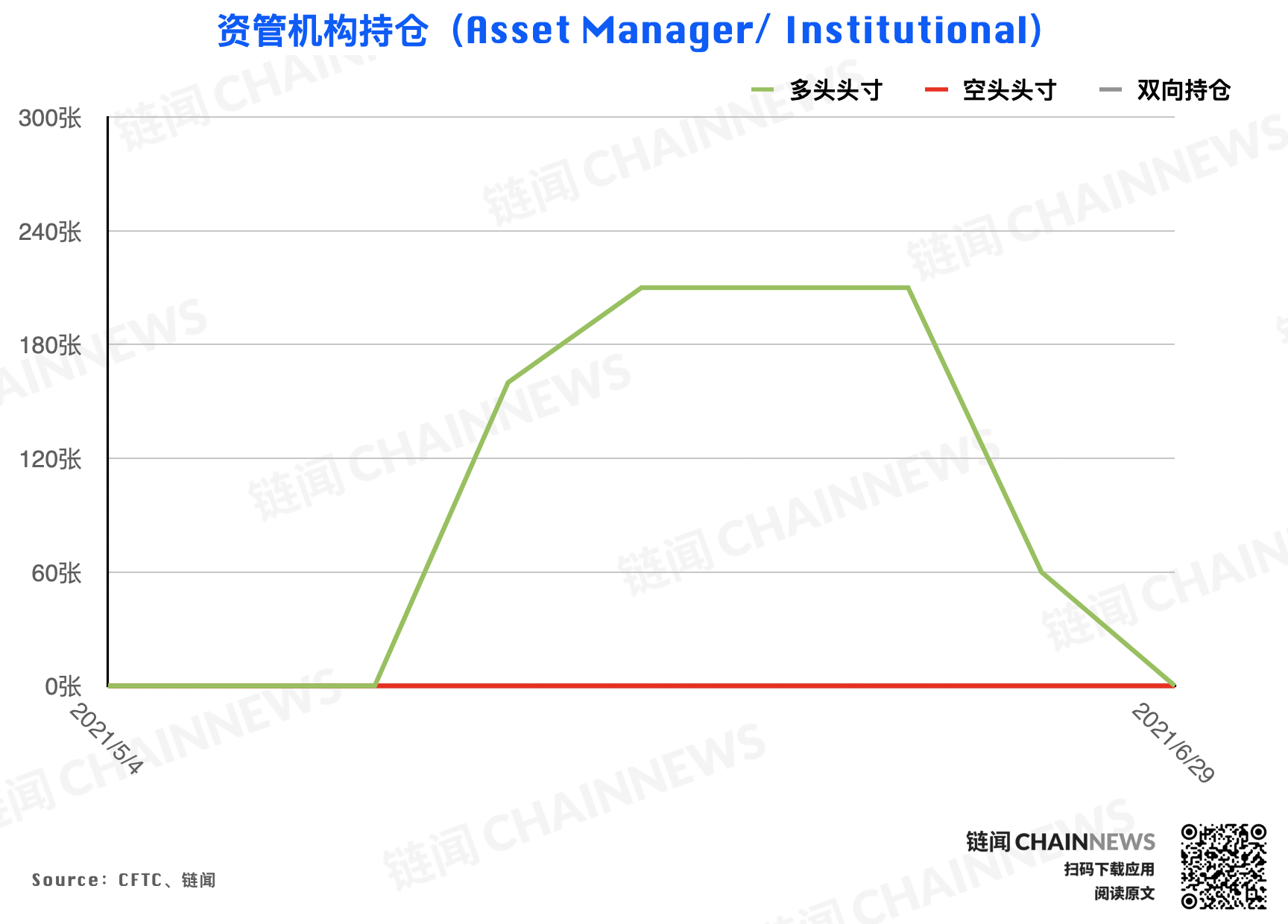 大型机构调仓表现「曝光」对后市明确态度 | CFTC COT 加密货币持仓周报
