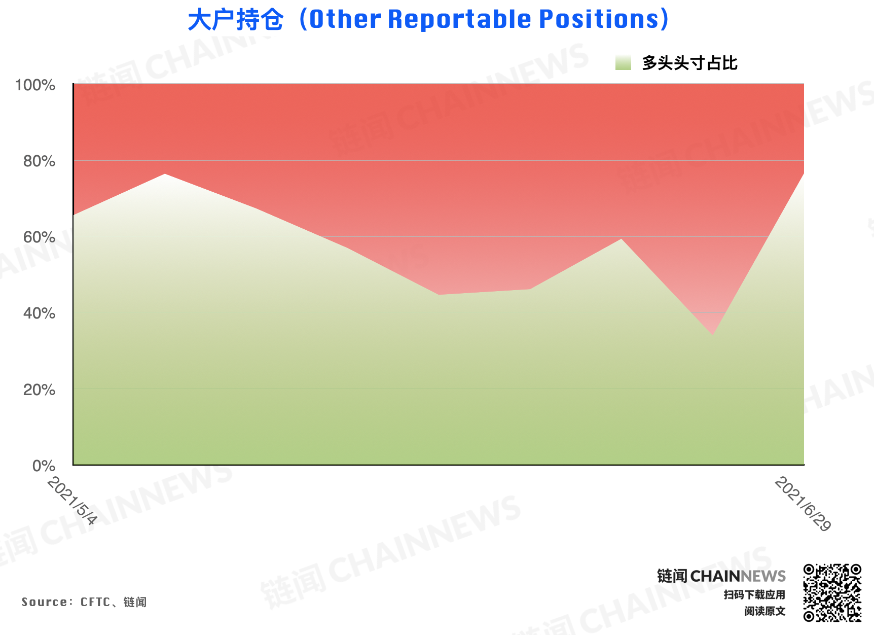 大型机构调仓表现「曝光」对后市明确态度 | CFTC COT 加密货币持仓周报