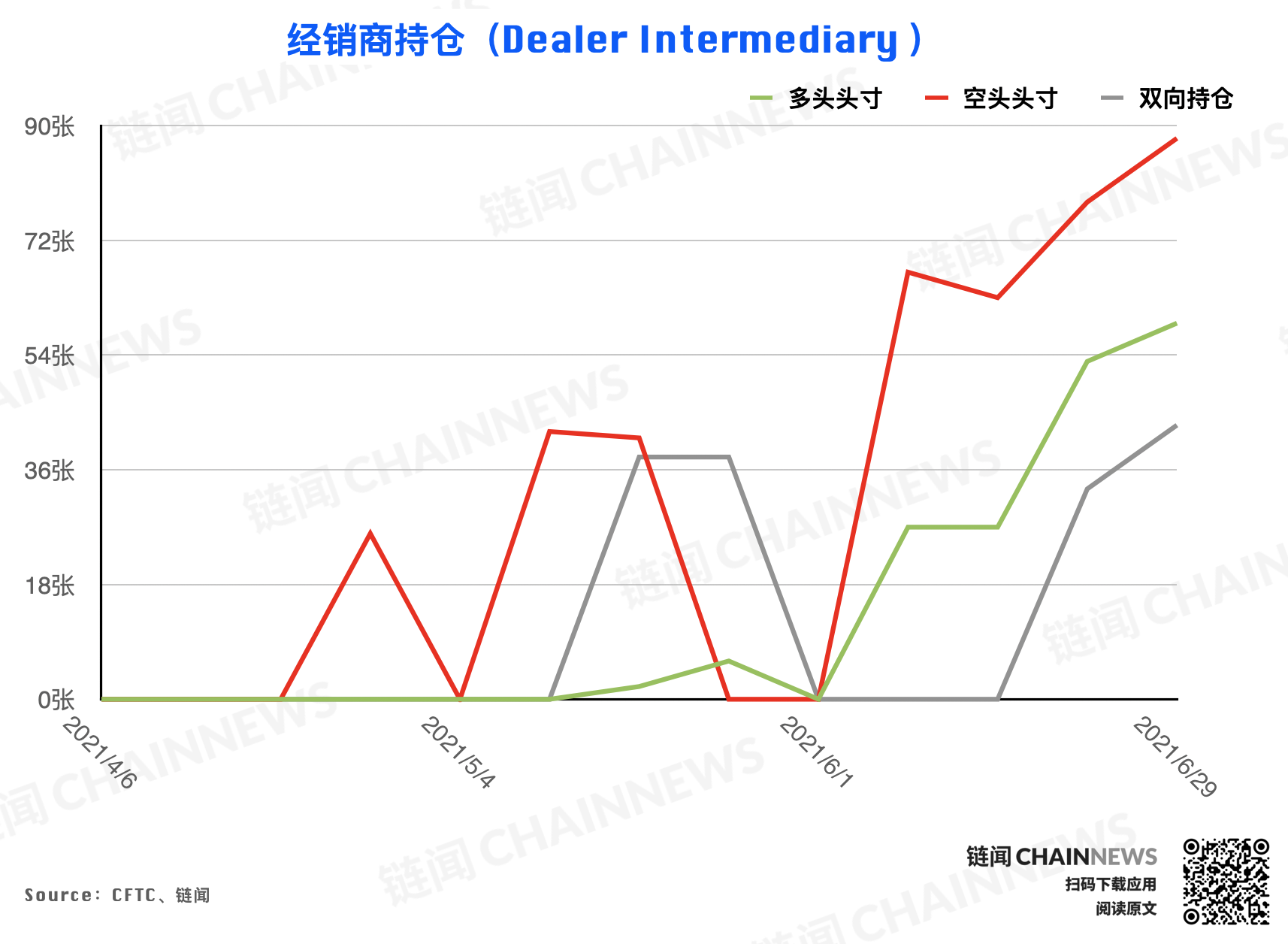 大型机构调仓表现「曝光」对后市明确态度 | CFTC COT 加密货币持仓周报