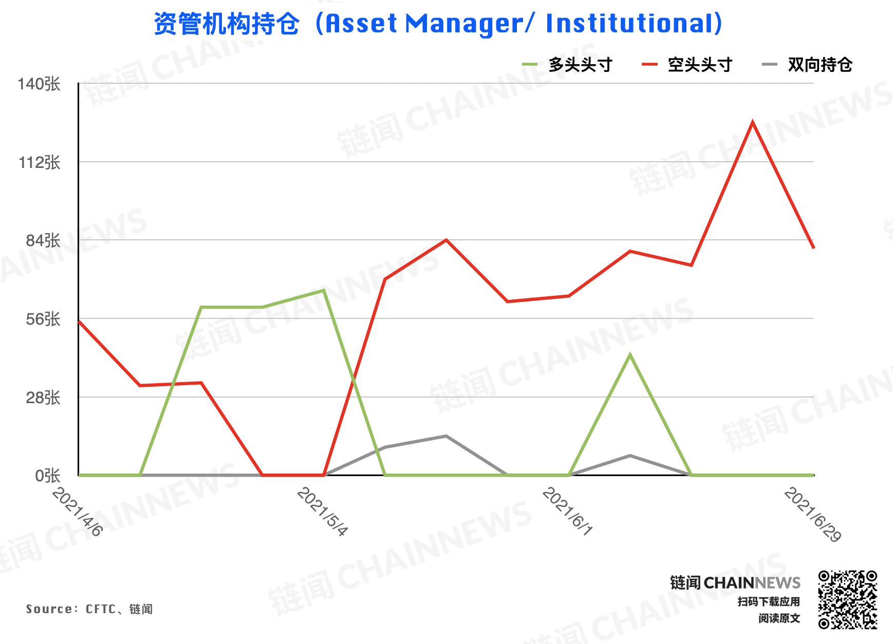 大型机构调仓表现「曝光」对后市明确态度 | CFTC COT 加密货币持仓周报