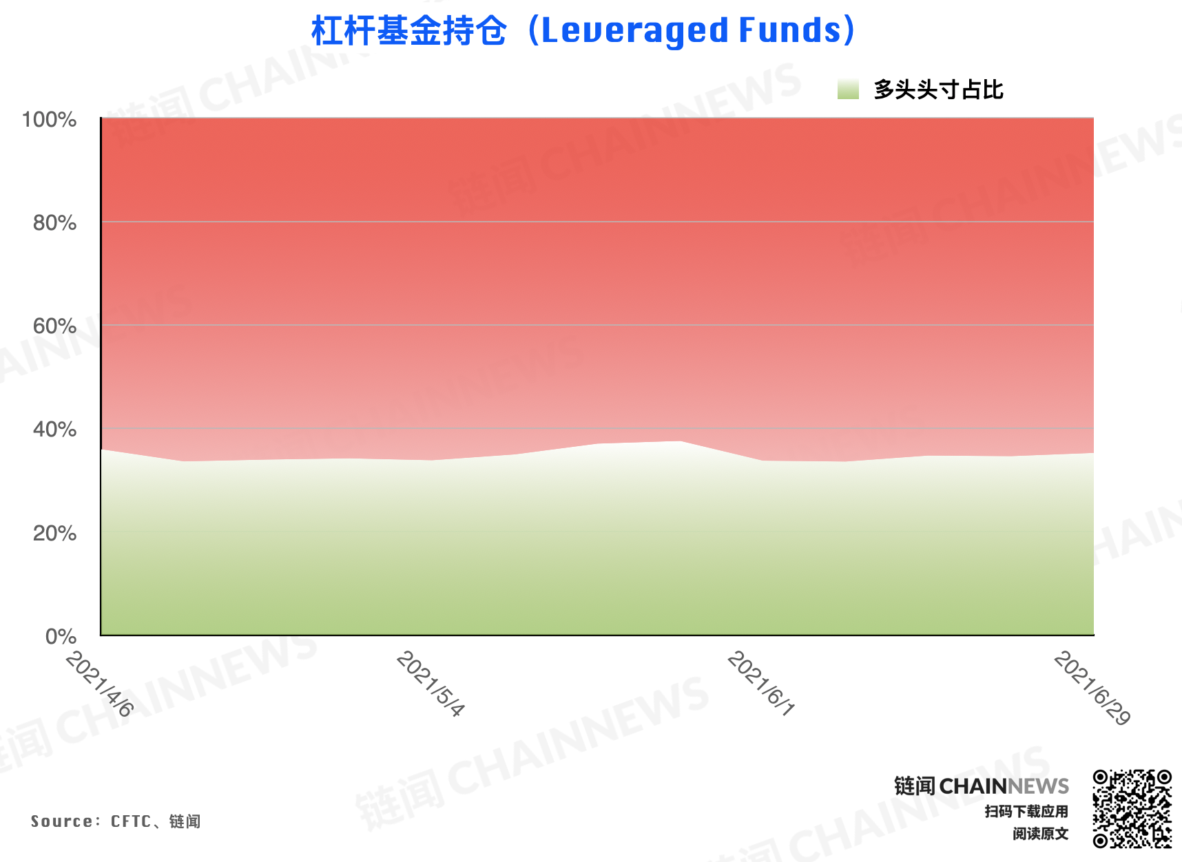 大型机构调仓表现「曝光」对后市明确态度 | CFTC COT 加密货币持仓周报