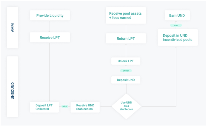 Pantera 合伙人:读懂 DeFi 跨链流动性协议 Unbound Finance