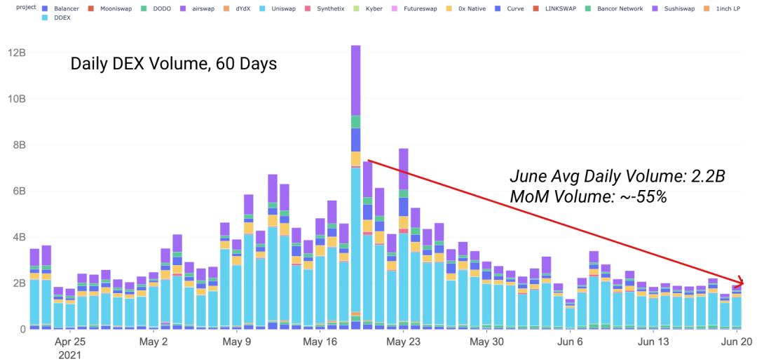 Glassnode:加密行业活动放缓,DeFi 继续向前推进