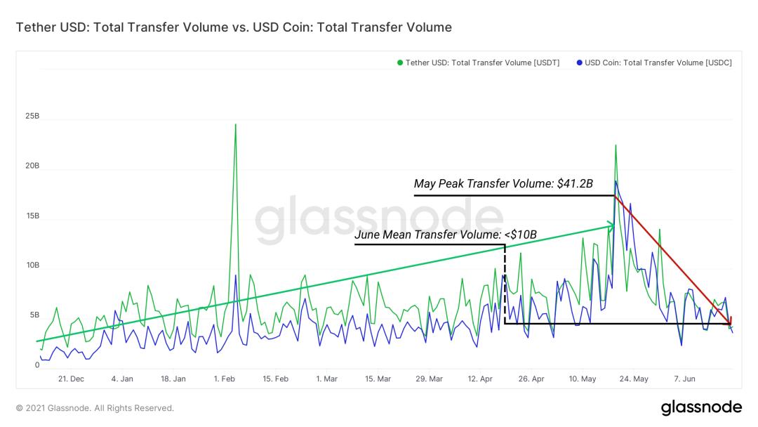 Glassnode:加密行业活动放缓,DeFi 继续向前推进
