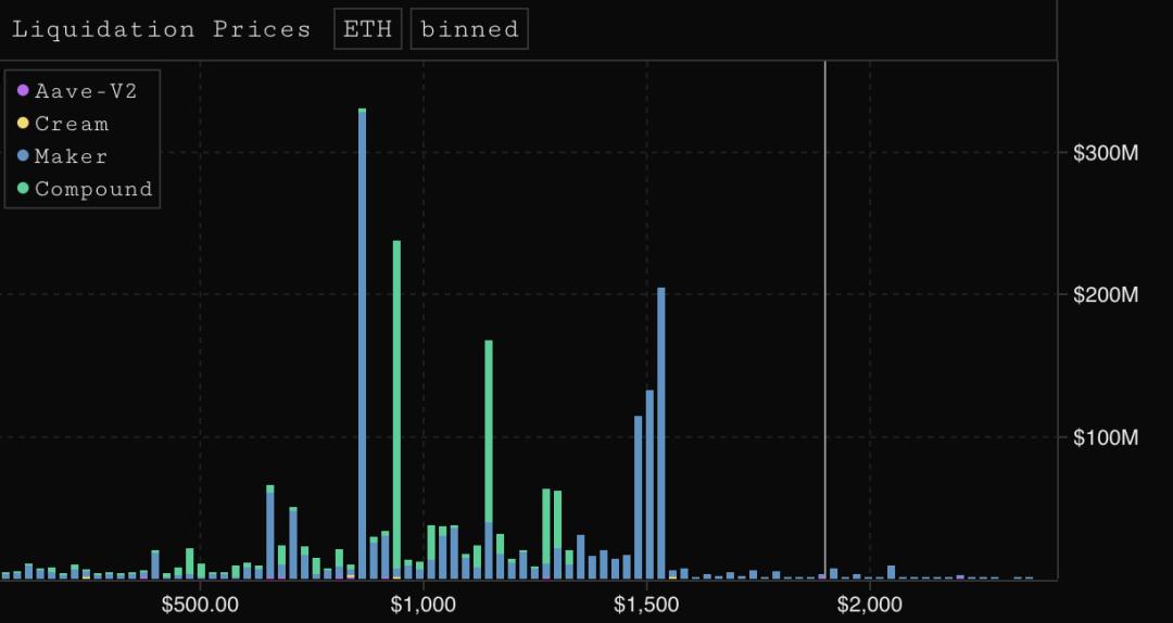 Glassnode:加密行业活动放缓,DeFi 继续向前推进