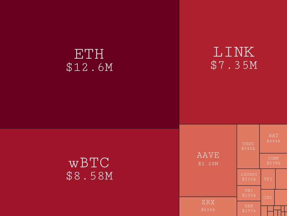 Glassnode:加密行业活动放缓,DeFi 继续向前推进