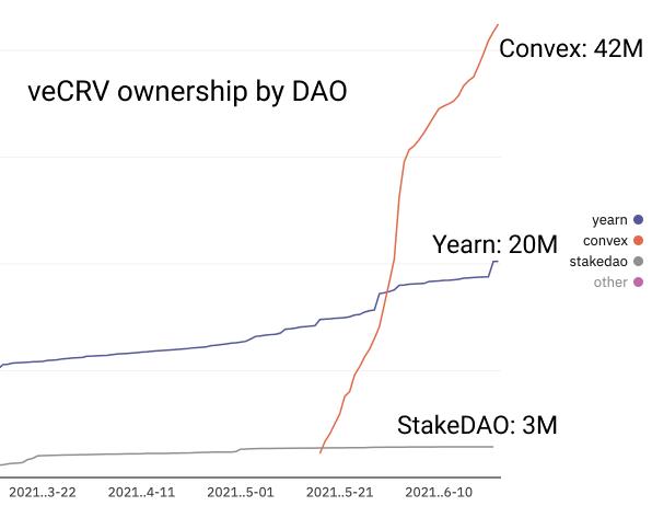 Glassnode:加密行业活动放缓,DeFi 继续向前推进
