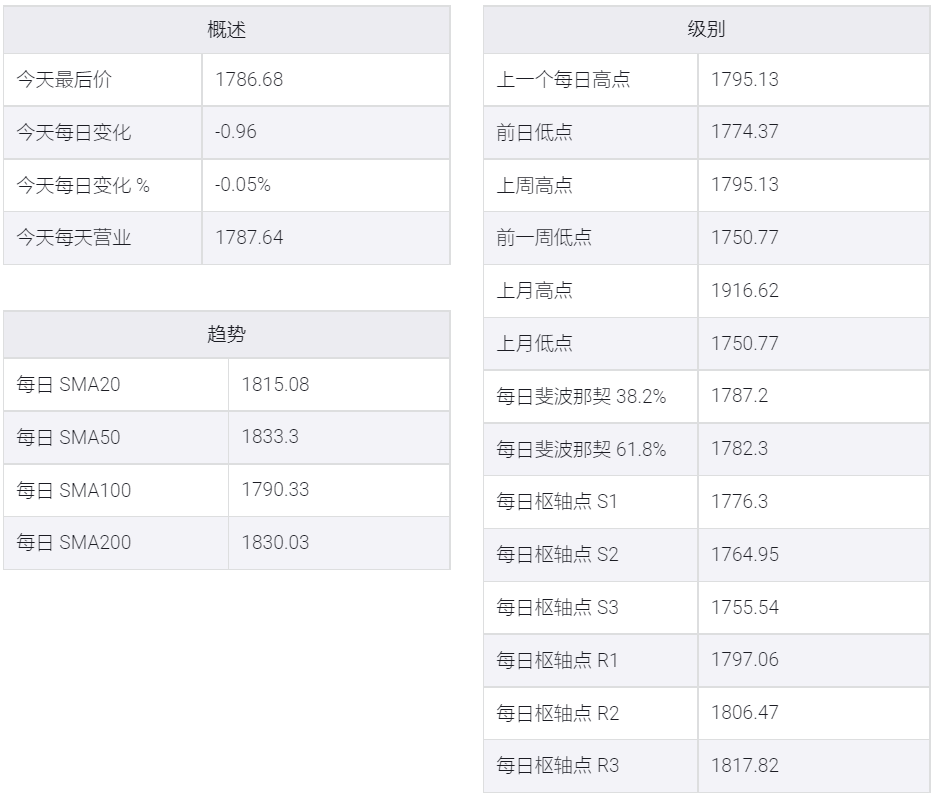 美国独立日假期交易清淡,金价小幅上涨至1,791.60美元