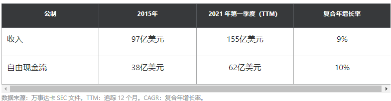 股神巴菲特看好的成长型美股:苹果和万事达卡