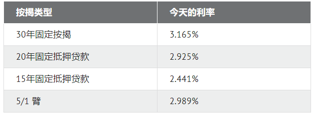 7月5日起,美国所有固定抵押贷款利率统一下降