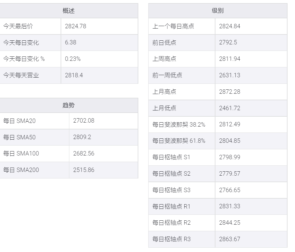 钯金/美元跟随黄金涨势,将测试6月中旬高点2800美元上方
