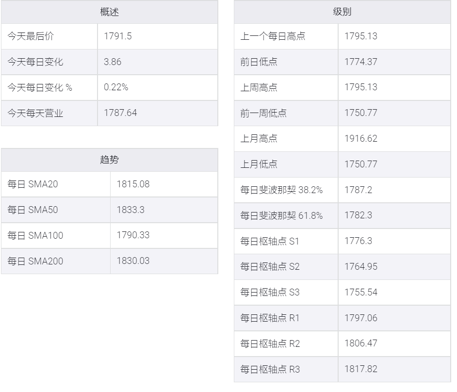 美元走软,金价在ISM报告发布前触及三周高点1800美元