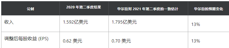多媒体内容提供商Shutterstock将在7月27日公布第二季度财报