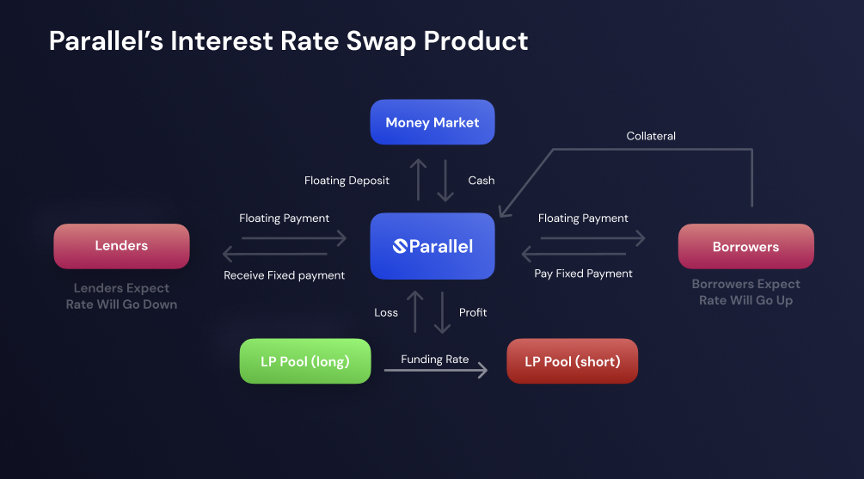 三分钟读懂 Parallel Finance:波卡生态 DeFi 借贷协议