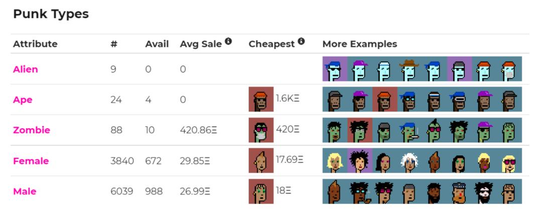 除了收藏家,普通投资者如何参与 CryptoPunks 投资?