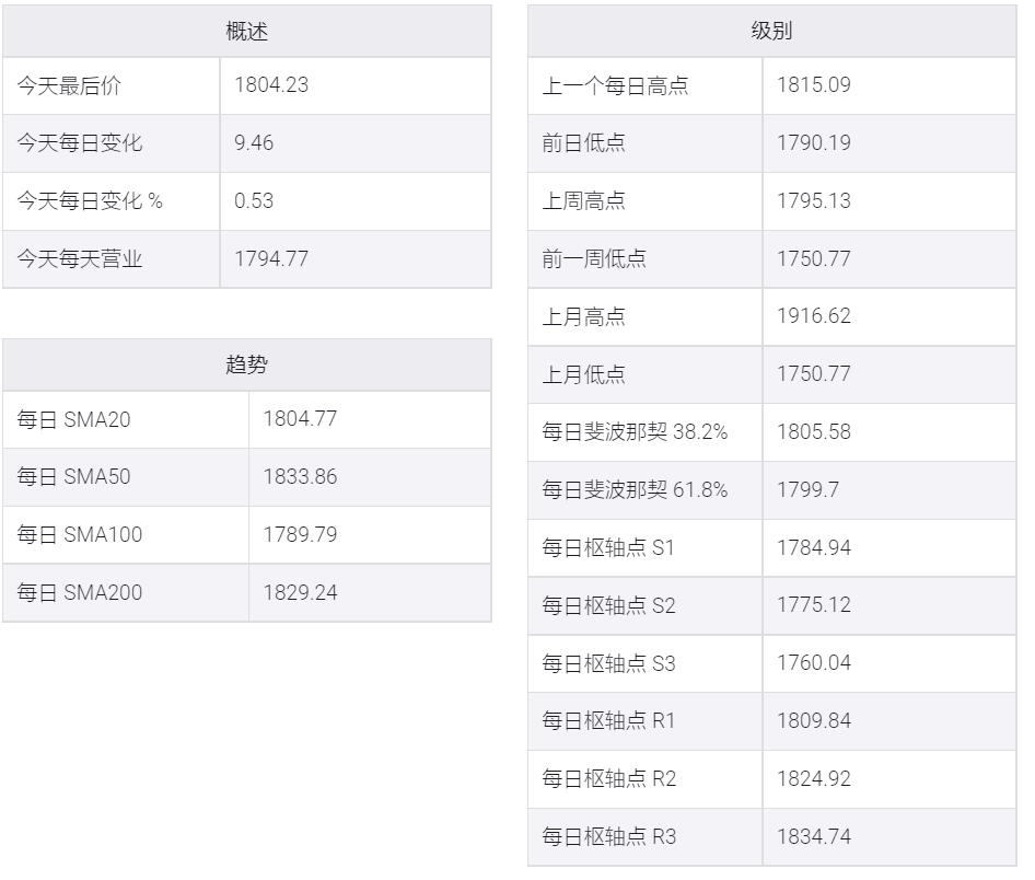 美元持稳,黄金在市场避险情绪中突破1800美元