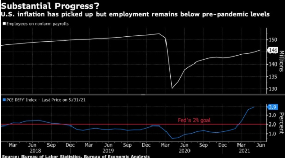 美联储 6 月 FOMC 会议纪要接受审查,以寻求缩减时间的提示