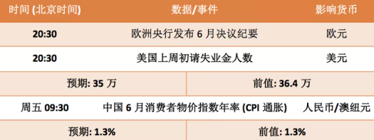 7月8日欧元、英镑、黄金交易策略