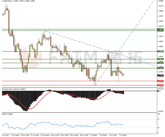 7月8日欧元、英镑、黄金交易策略