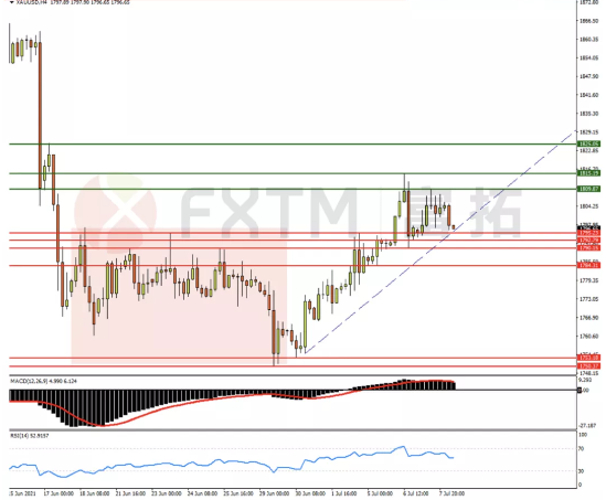 7月8日欧元、英镑、黄金交易策略