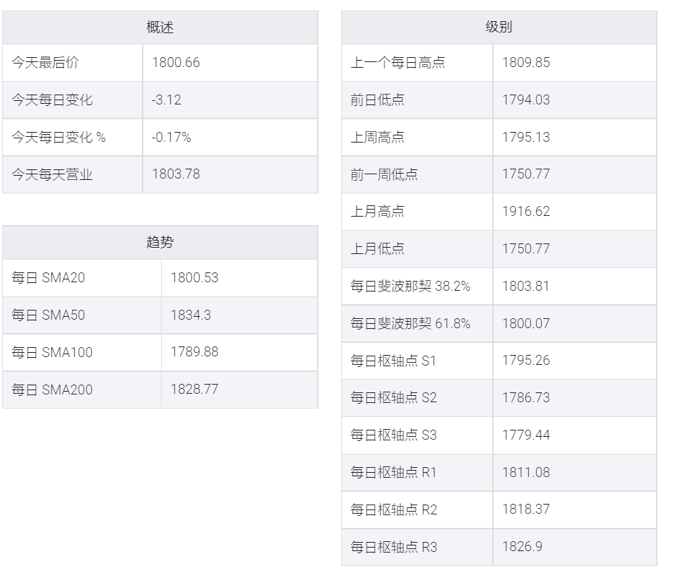 金价分析:黄金/美元逼近数周高点,反弹至1810美元上方