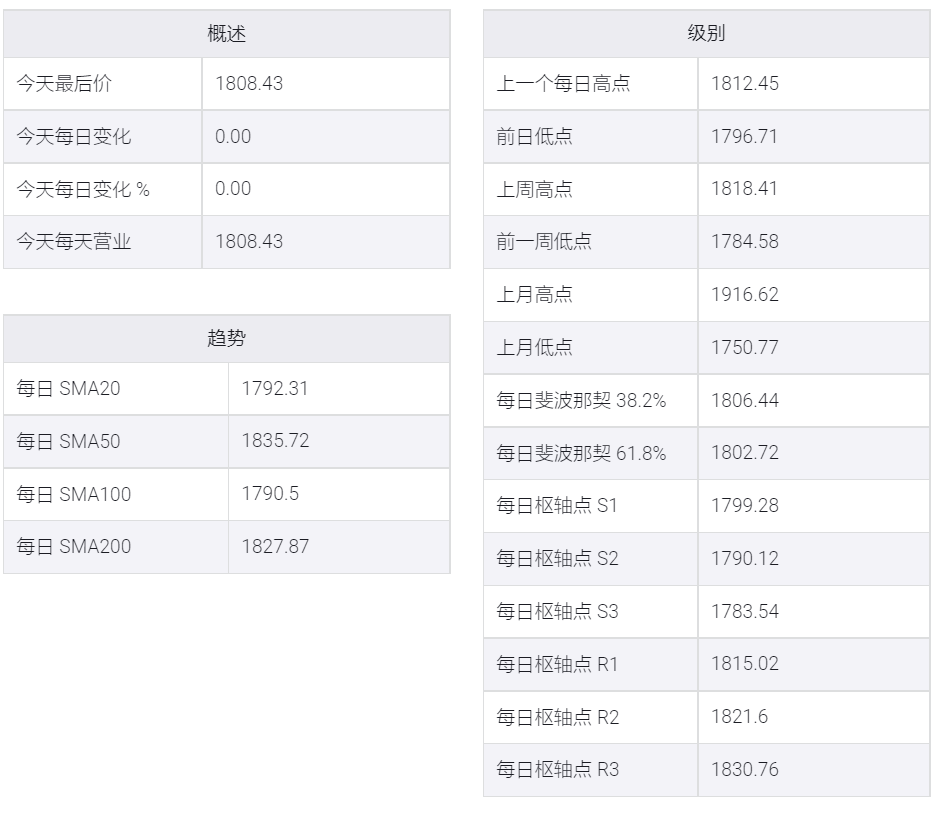 金价连续三周上涨,多头将目标锁定在200日移动均线