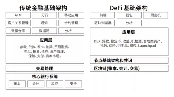 从区块链宇宙结构理解,DeFi 为什么需要 Web 3.0?