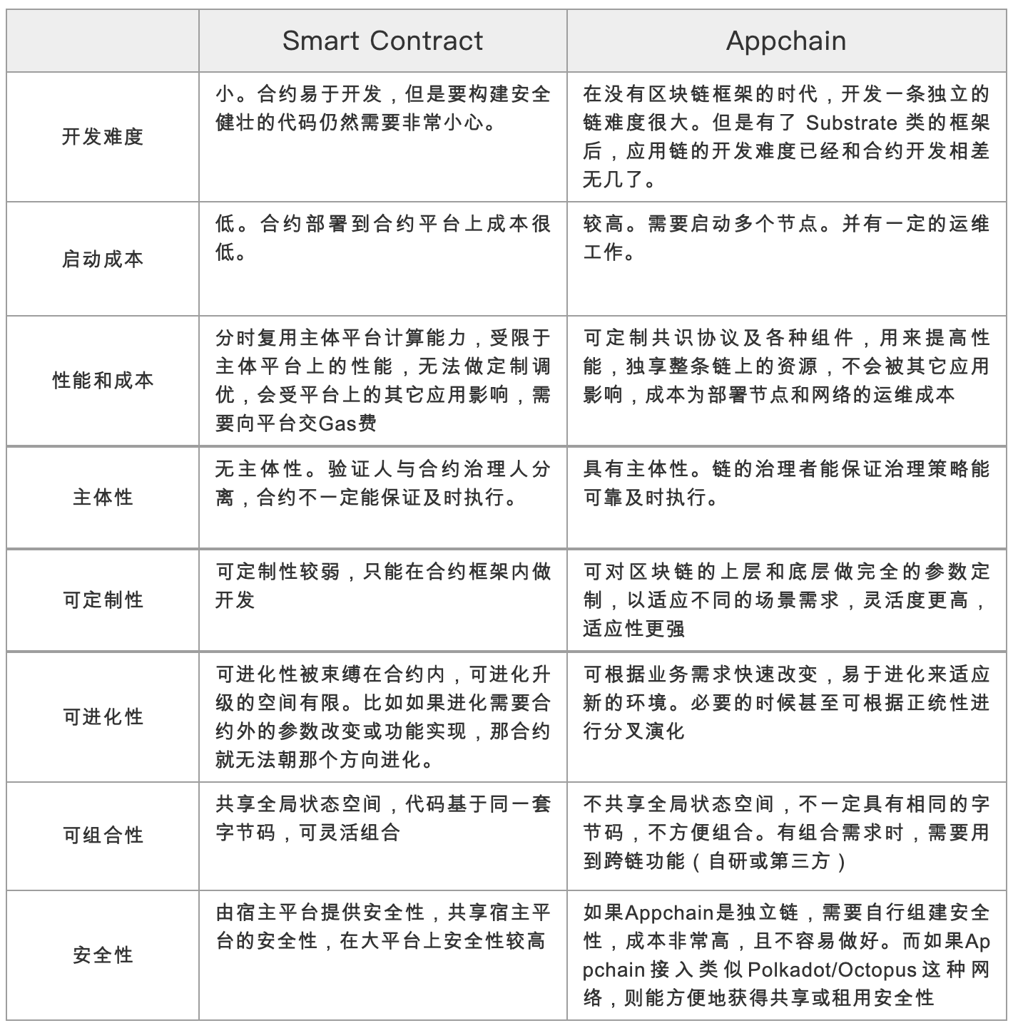 从区块链宇宙结构理解,DeFi 为什么需要 Web 3.0?