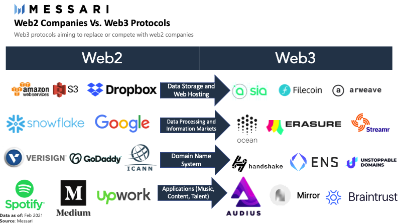 Messari:速览二季度 Web3 与 DeFi 领域关键进展
