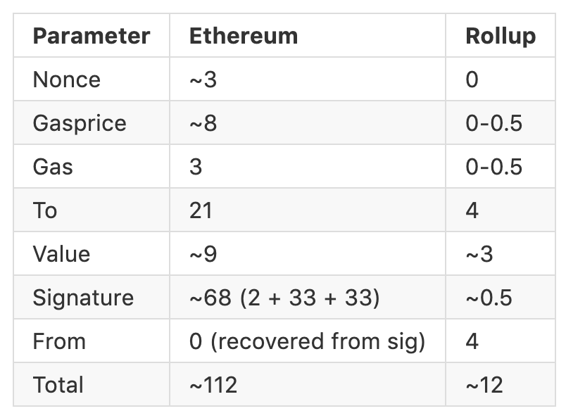 一文纵览以太坊扩容主力 Rollup 技术、应用与数据表现