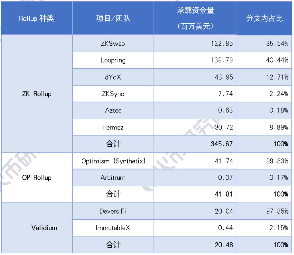 一文纵览以太坊扩容主力 Rollup 技术、应用与数据表现