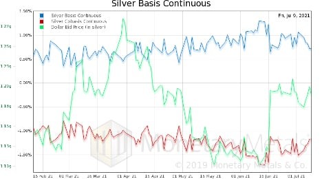 Silver Basis Continuous