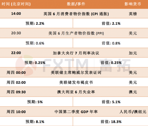 7月14日欧元、英镑、黄金、加元交易策略