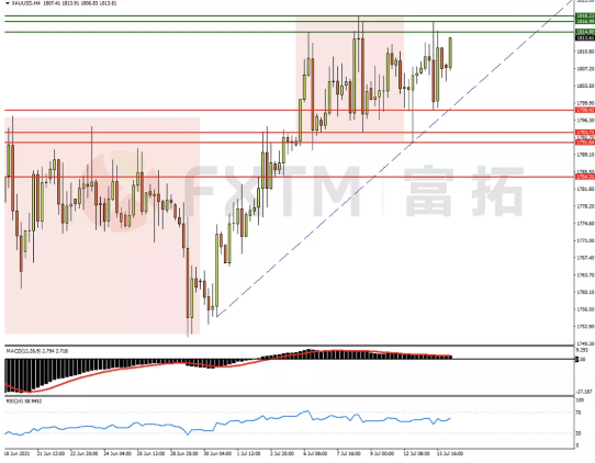 7月14日欧元、英镑、黄金、加元交易策略