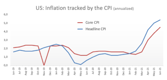 欧元/美元走弱,在美国 CPI 公布后接近 1.1800