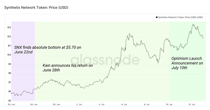 Glassnode 二季度 DeFi 报告:收益率缩水,稳定币承接避险需求