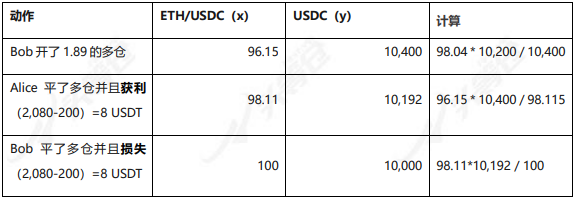 头等仓:全面分析 Perpetual Protocol 产品方案与运营机制